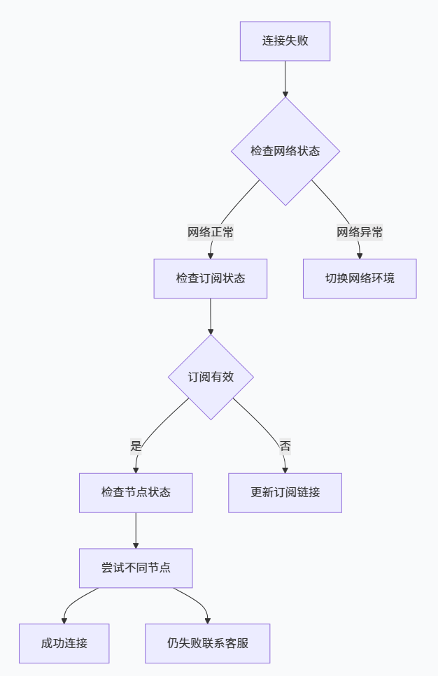 Clash for Android 2026年使用指南:终极配置指南教程 相关截图