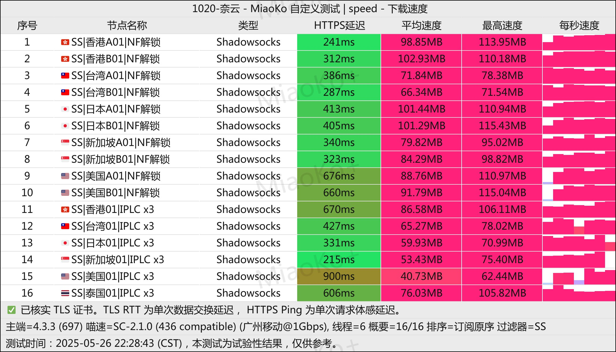 奈云机场节点测速